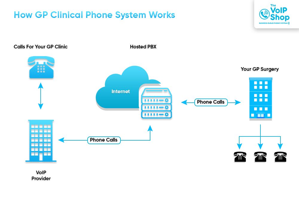 how gp clinical phone system work