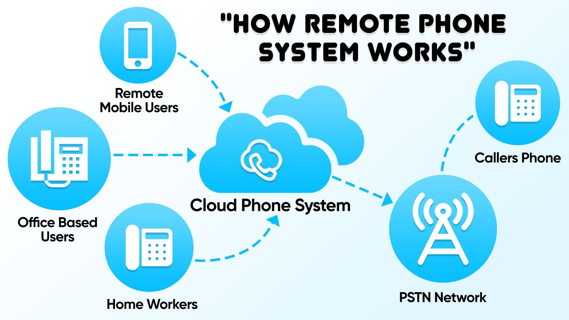 how remote phone system works