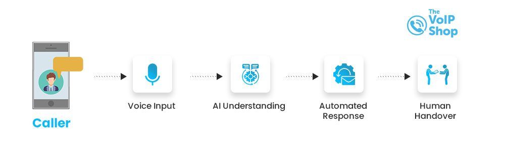 how AI voice bot works