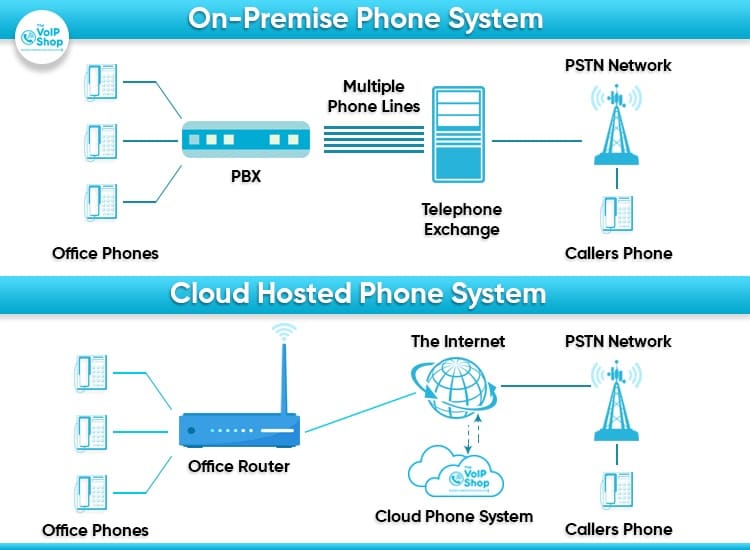 on premise phone system & Cloud hosted phone system
