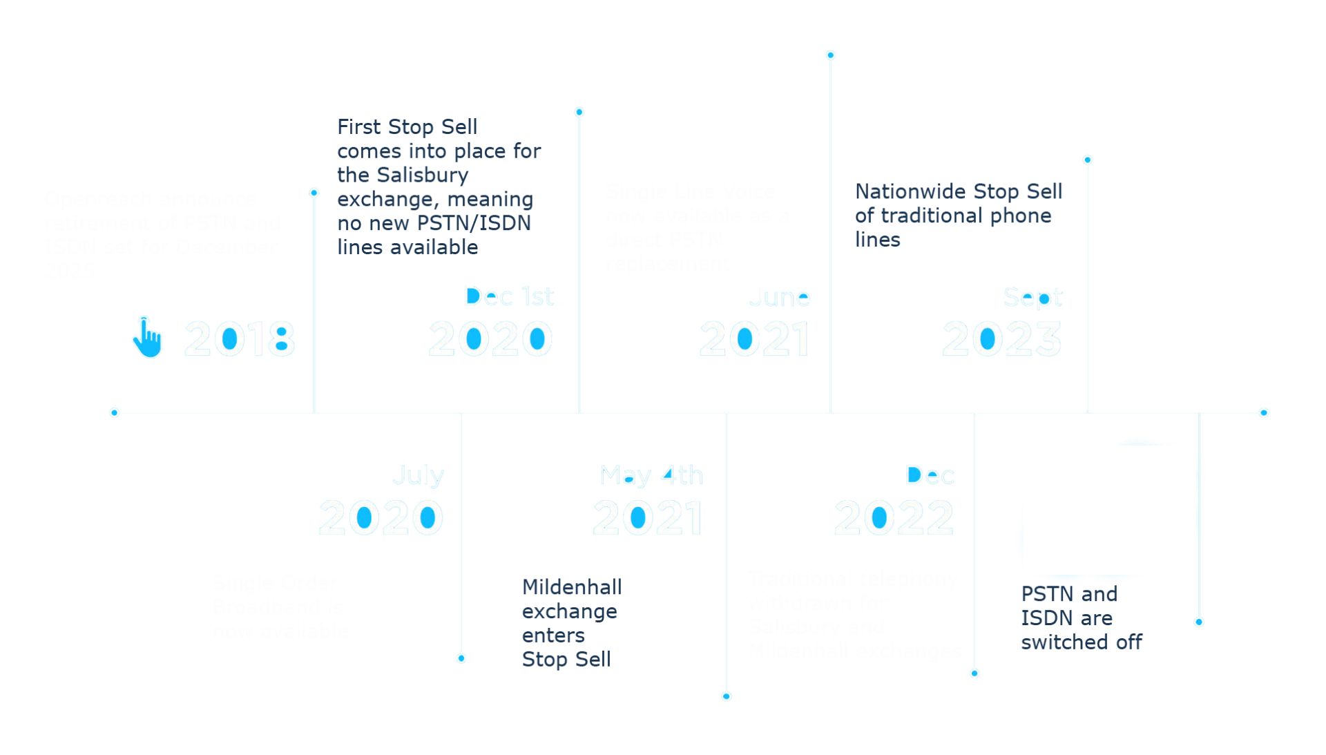 psnt switch off time line