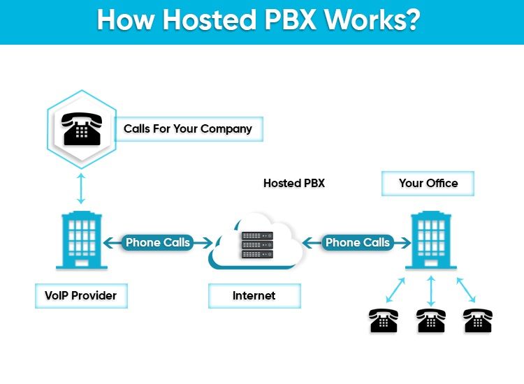 how hosted pbx phone system work