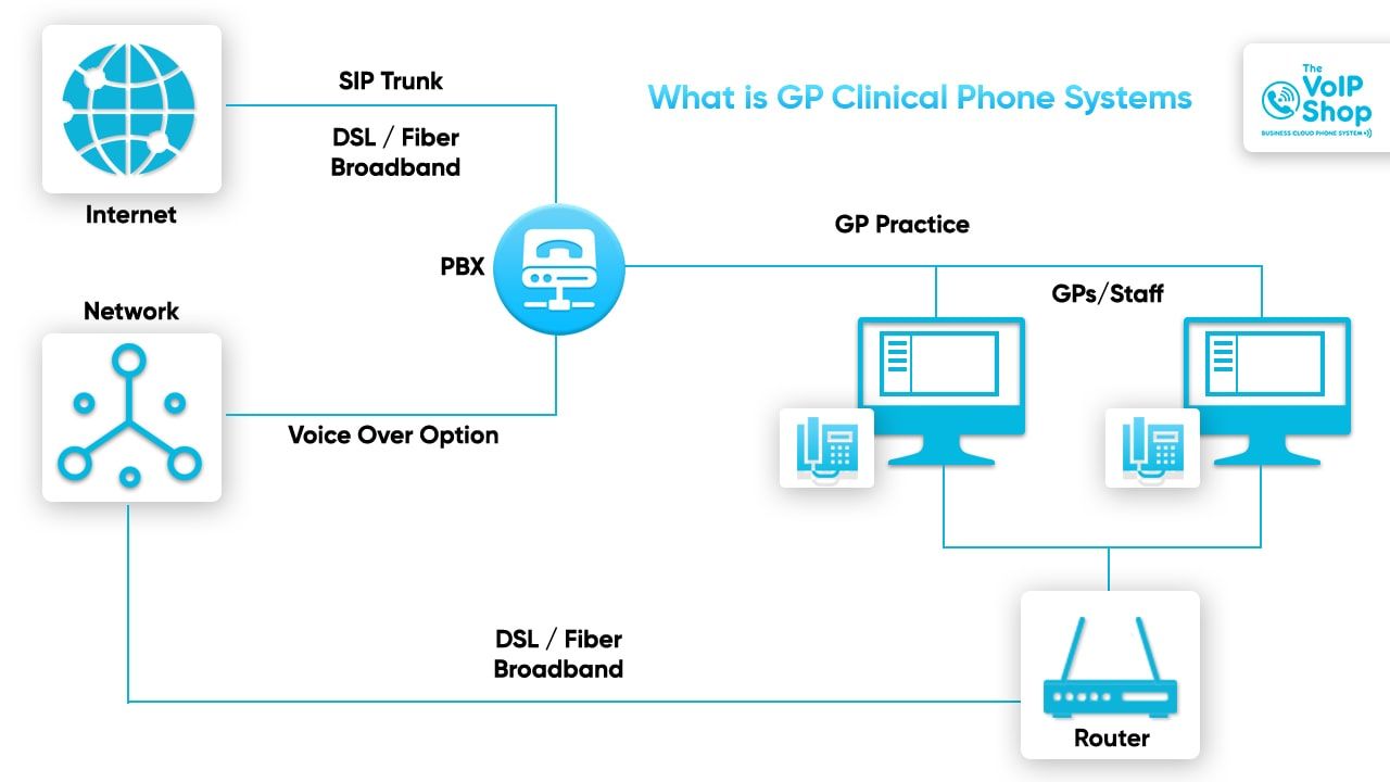 what is Gp clinical phone system
