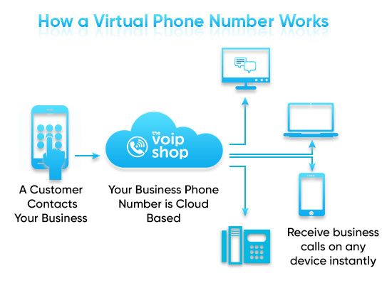 how virtual phone number works