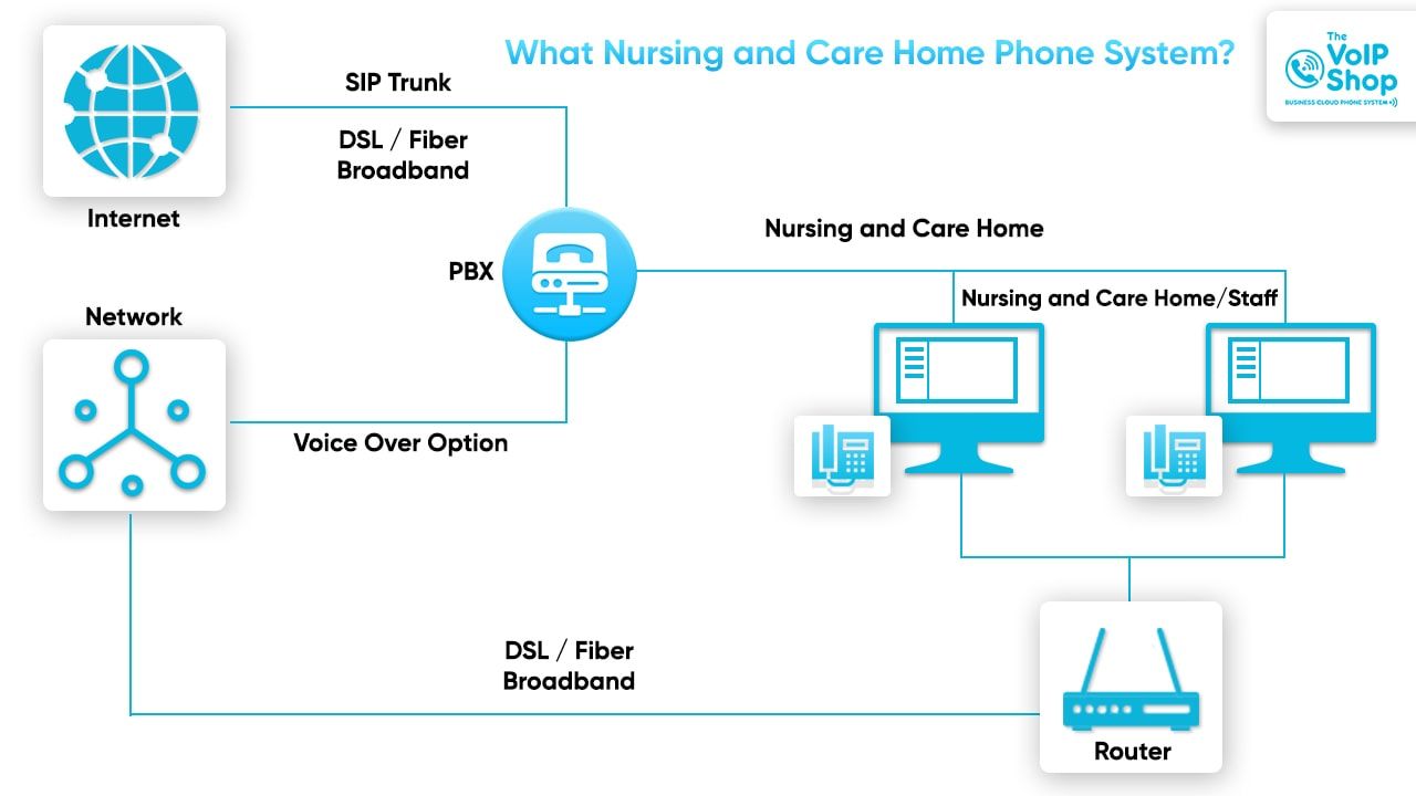 what is the care and nursing phone system?