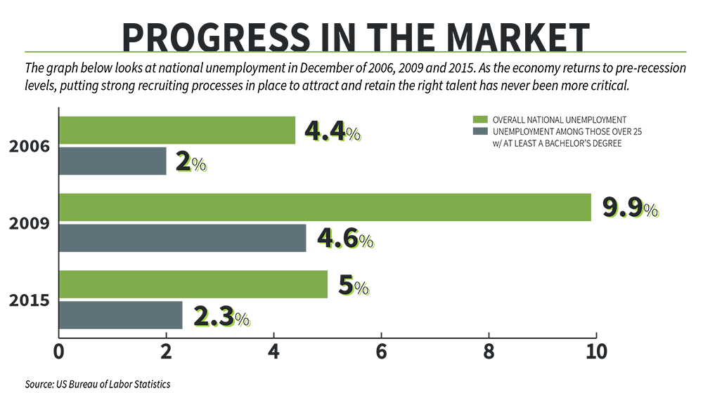 Progress In The Market Infographic