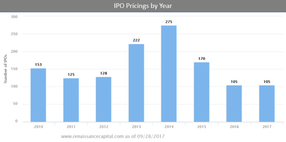 IPO Pricings by Year Chart