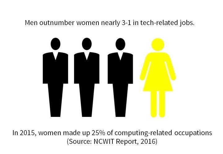 Men and Women in Tech Infographic