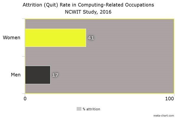 Attrition Rate in Computing-Related Occupations