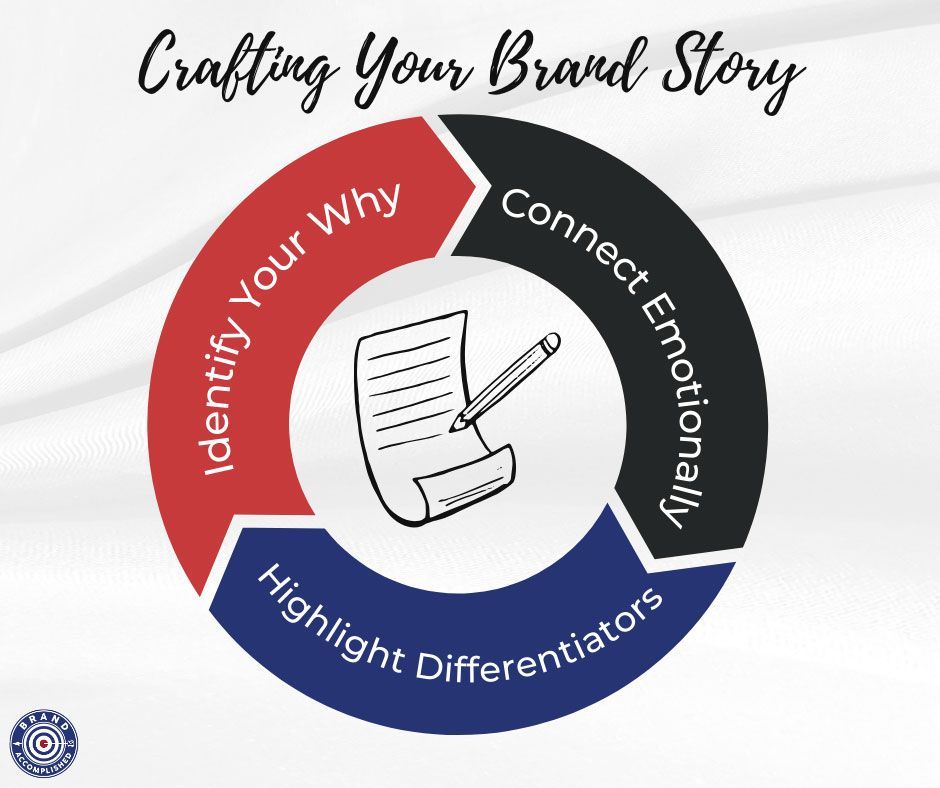 Step 5: Brand Storytelling