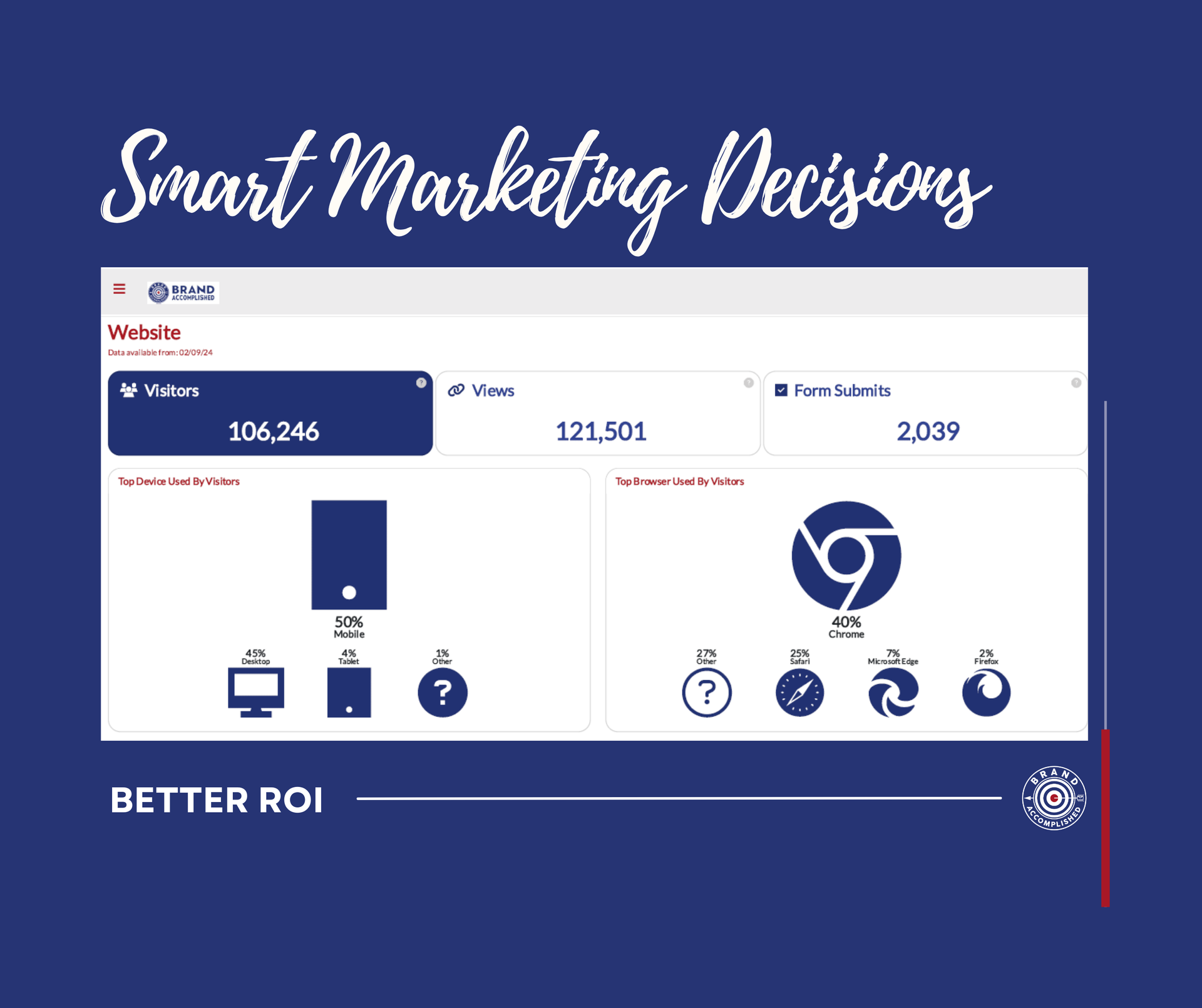 Website analytics dashboard displaying visitors, views, and form submits with device and browser usage breakdown.