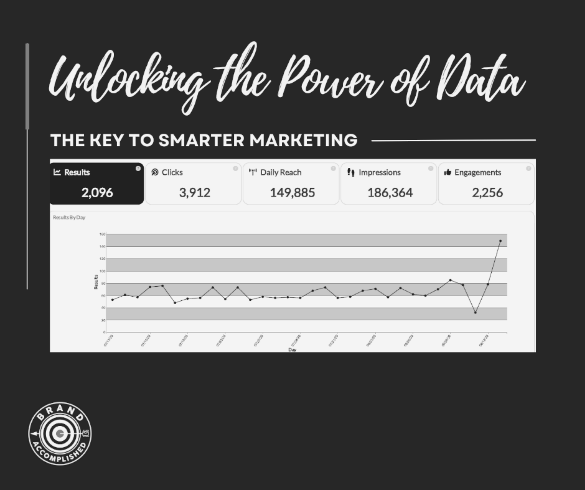 Social media ads and website analytics showing clicks, reach, visitors, devices, and browsers.