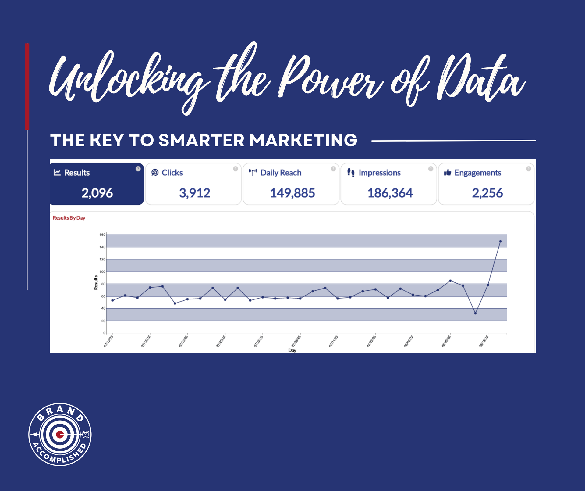 Marketing performance dashboard showing results, clicks, daily reach, impressions, and engagements with a line graph tracking results by day.