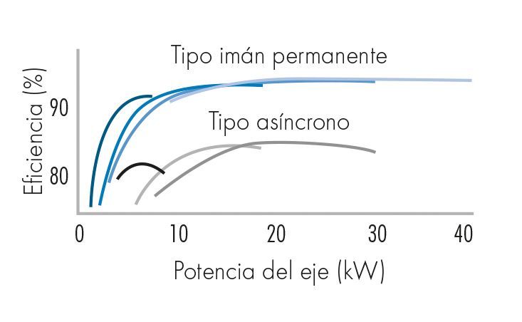 Un gráfico que muestra la eficiencia de un tipo de imán.