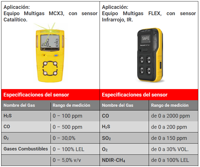 Detectoes de gas Clip Monogas y 