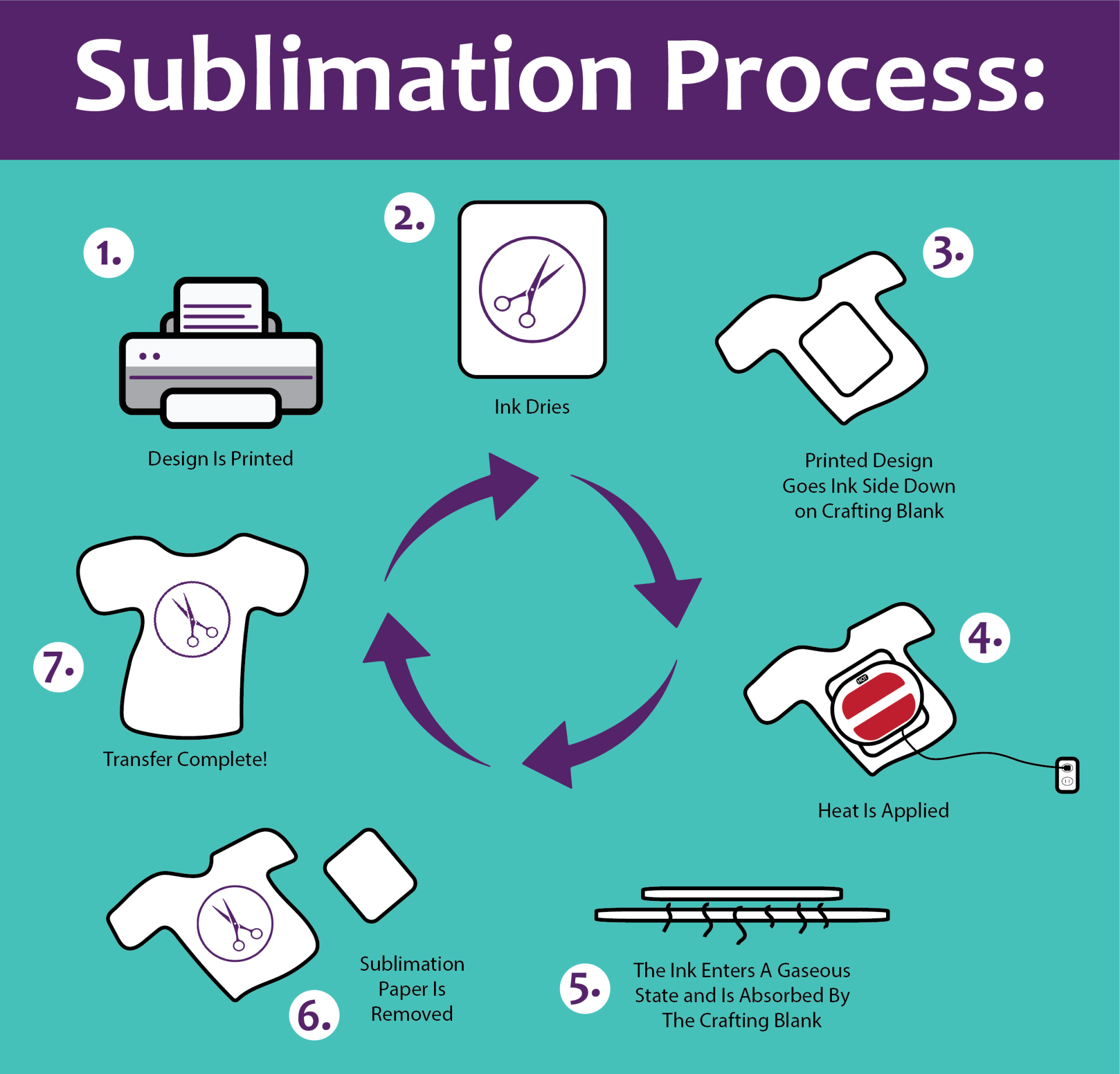 how to use cricut infusible Ink & Sublimation Process Flow Chart