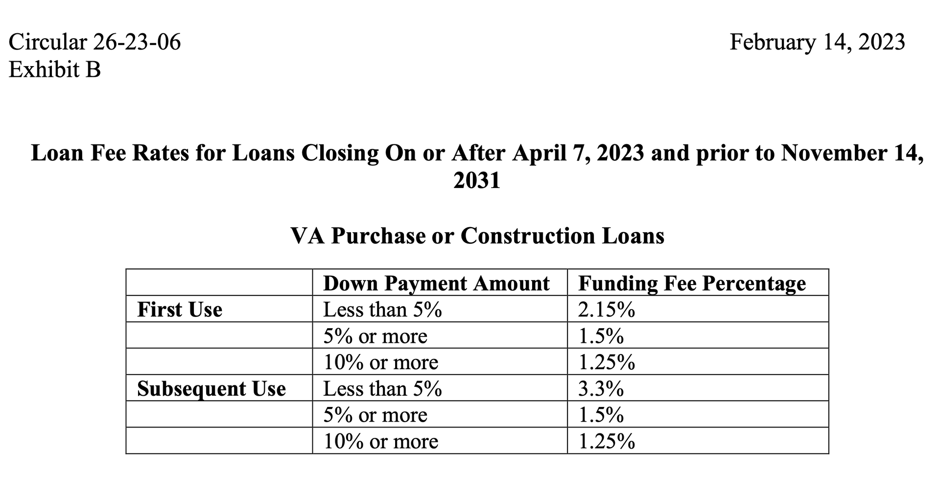 Extract from VA Circular 26-23-06 Exhibit B which shows the changes in the VA Loan fees.