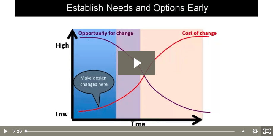 a video of a graph showing needs and options early