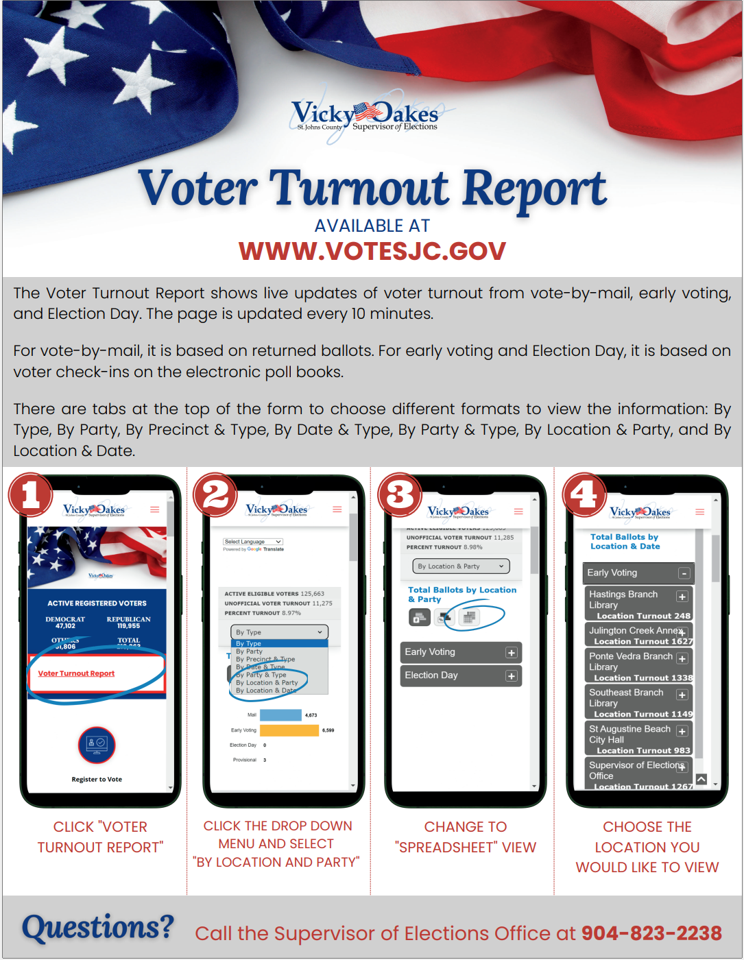 A voter turnout report is available at www.votesjc.gov.