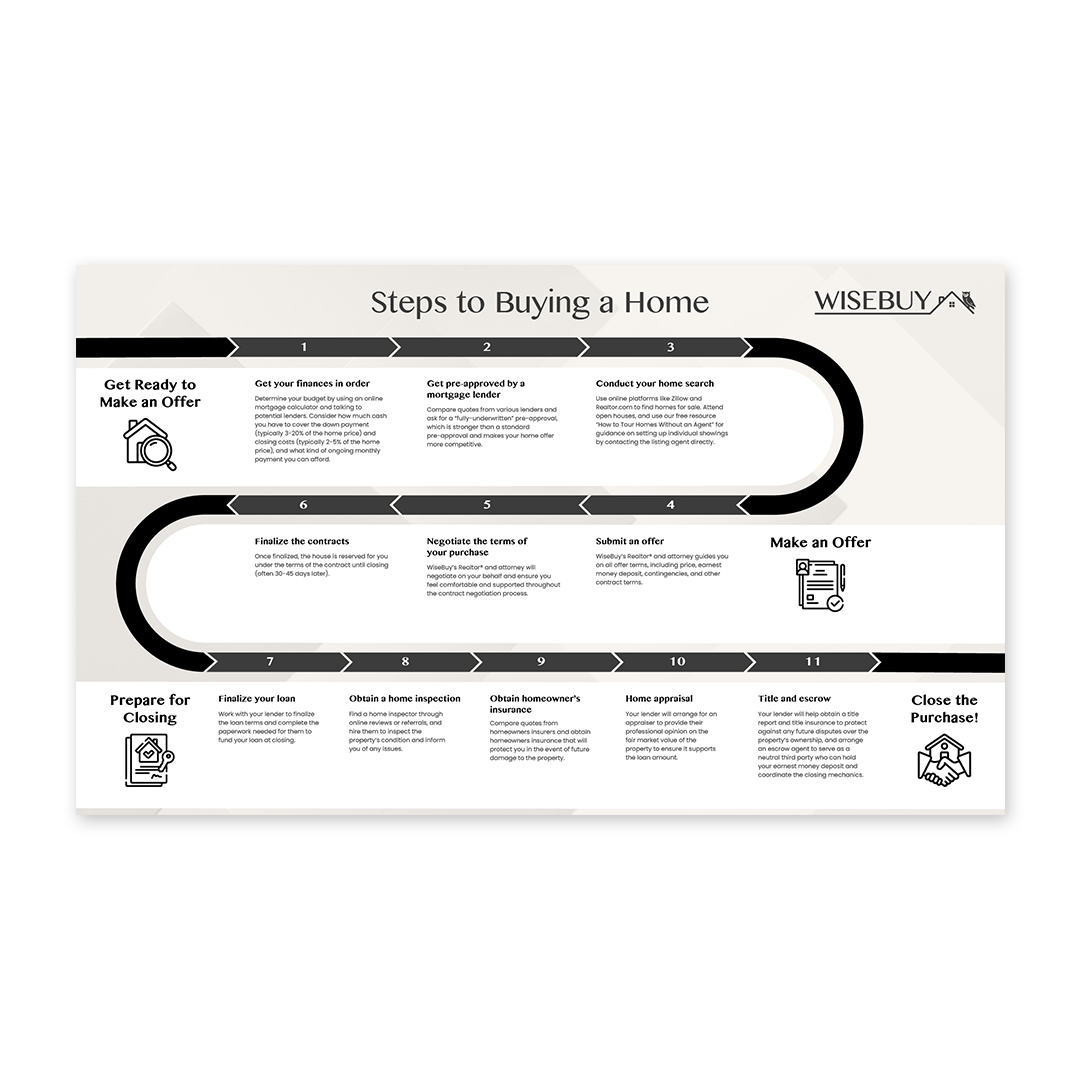 A timeline showing the steps in buying a home.