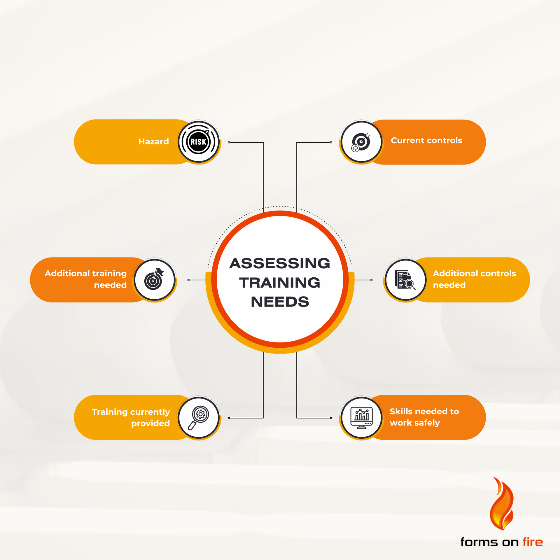 How to assess workplace safety training needs graphic.