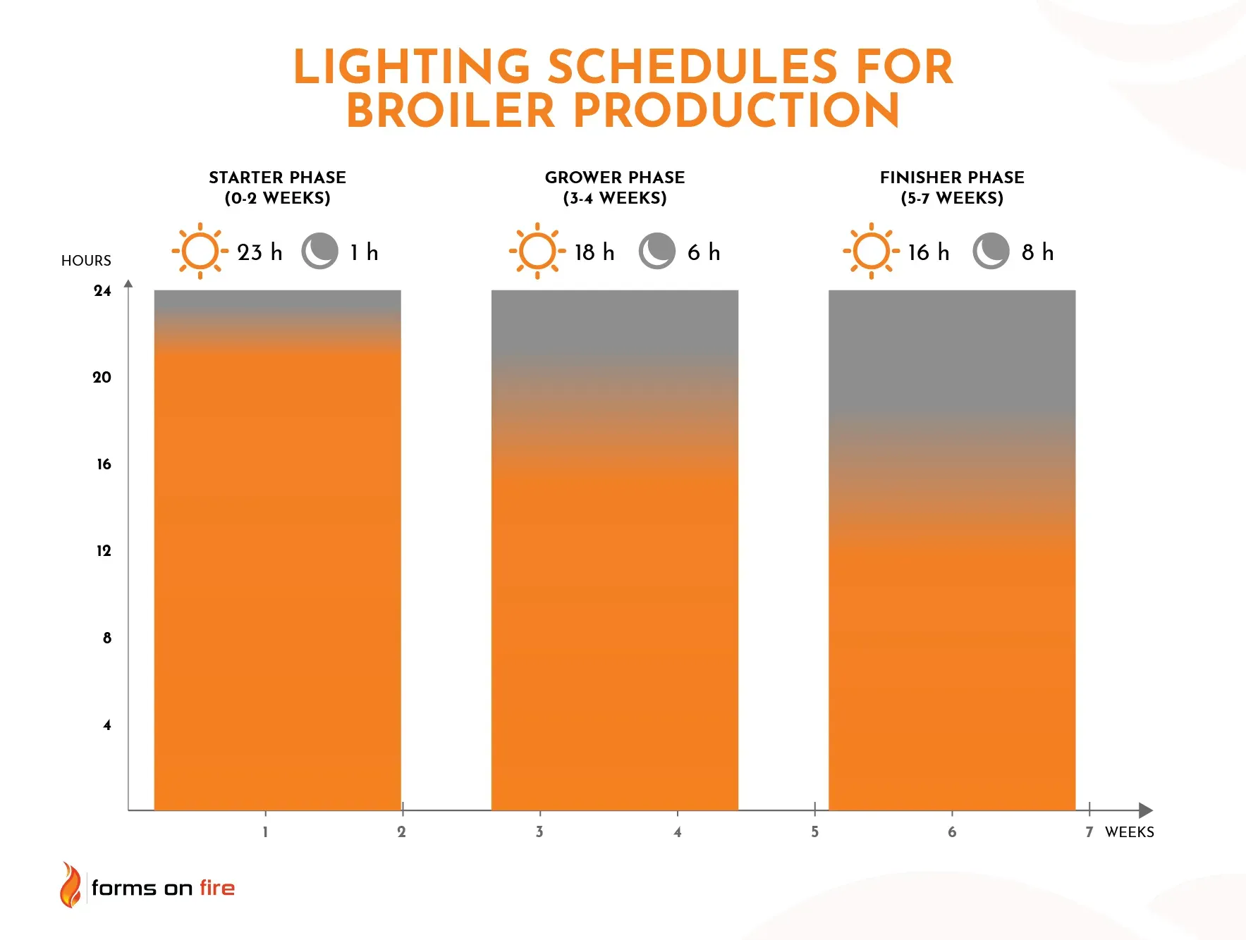 A graph showing the recommended lighting schedules for different phases of broiler production.