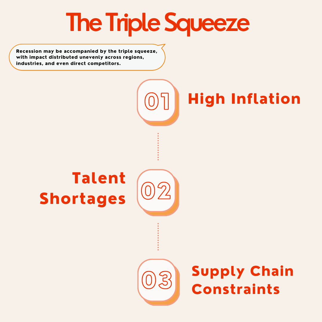 The Triple Squeeze Infographic: Recession may be accompanied by the triple squeeze, with impact distributed unevenly across regions, industries, and even direct competitors.