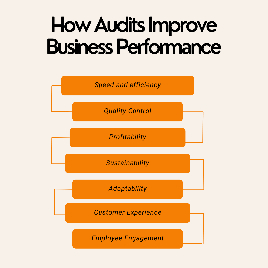 How audits impact business outcomes flow chart.