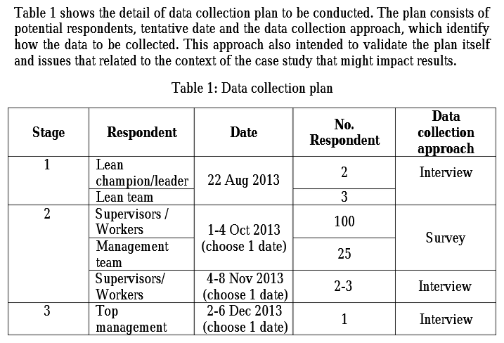 Snapshot of a data collection as a part of lean manufacturing implementation process.