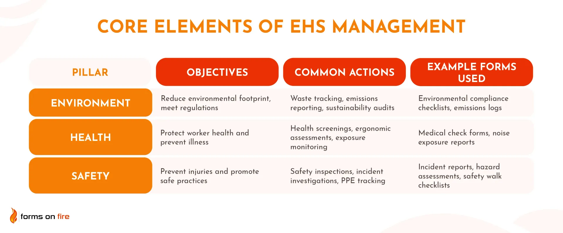 A table showing and explaining the core elements of EHS management: environment, health, and safety.