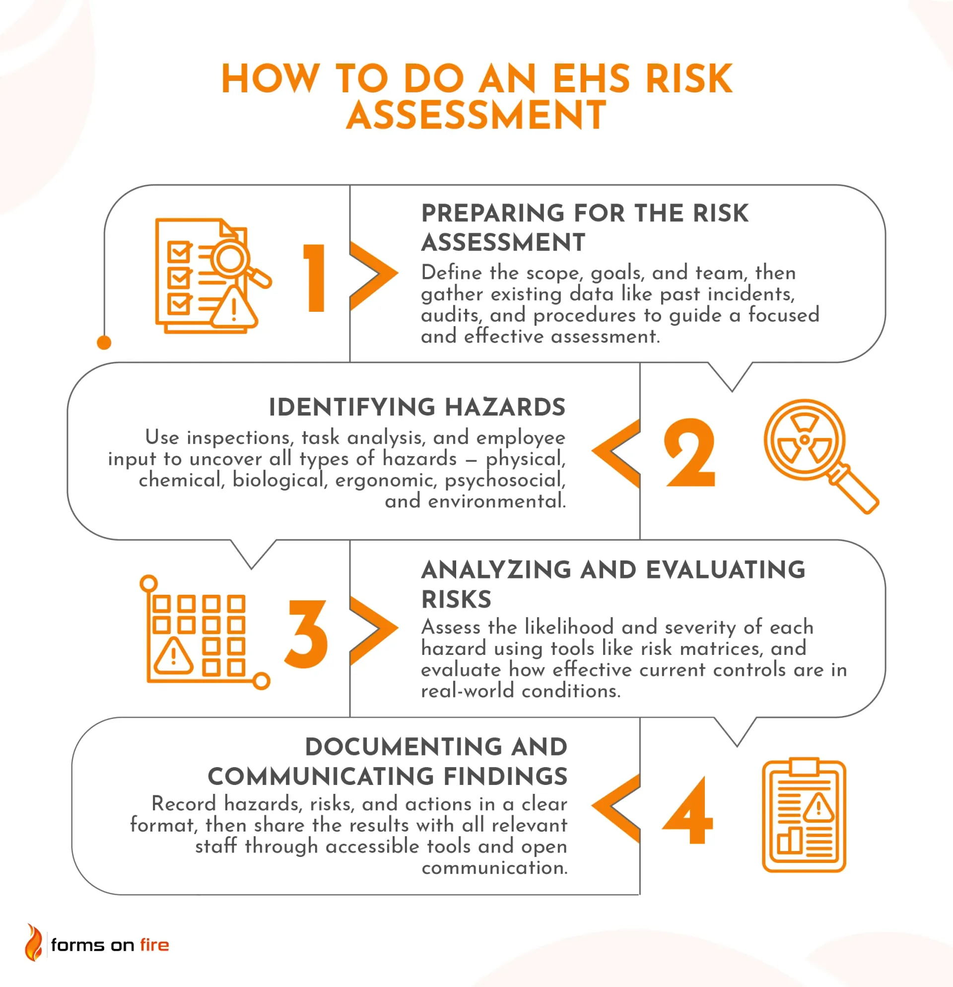 A diagram showing how to do an EHS risk assessment.