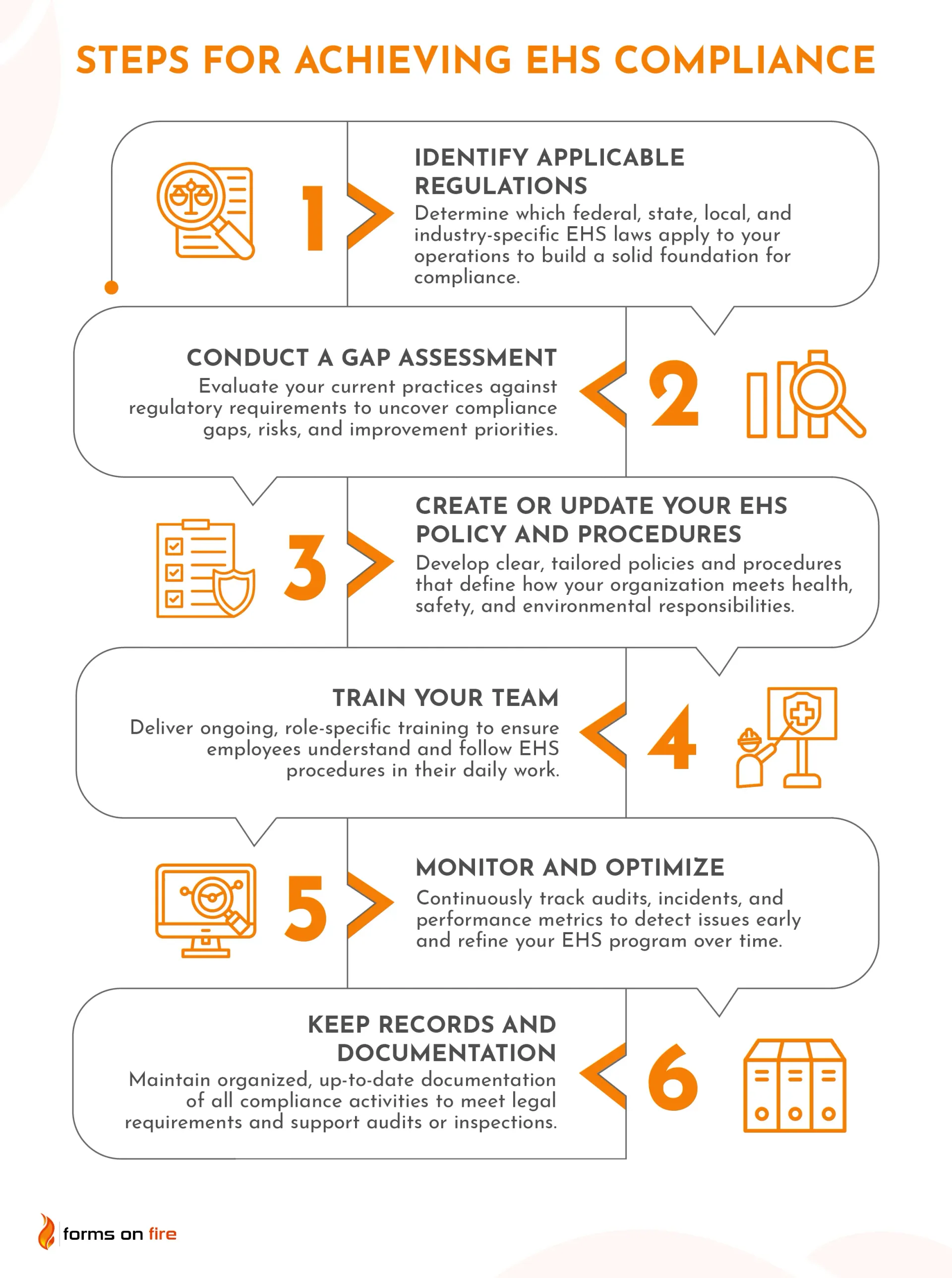 A poster outlining the steps for achieving EHS compliance.