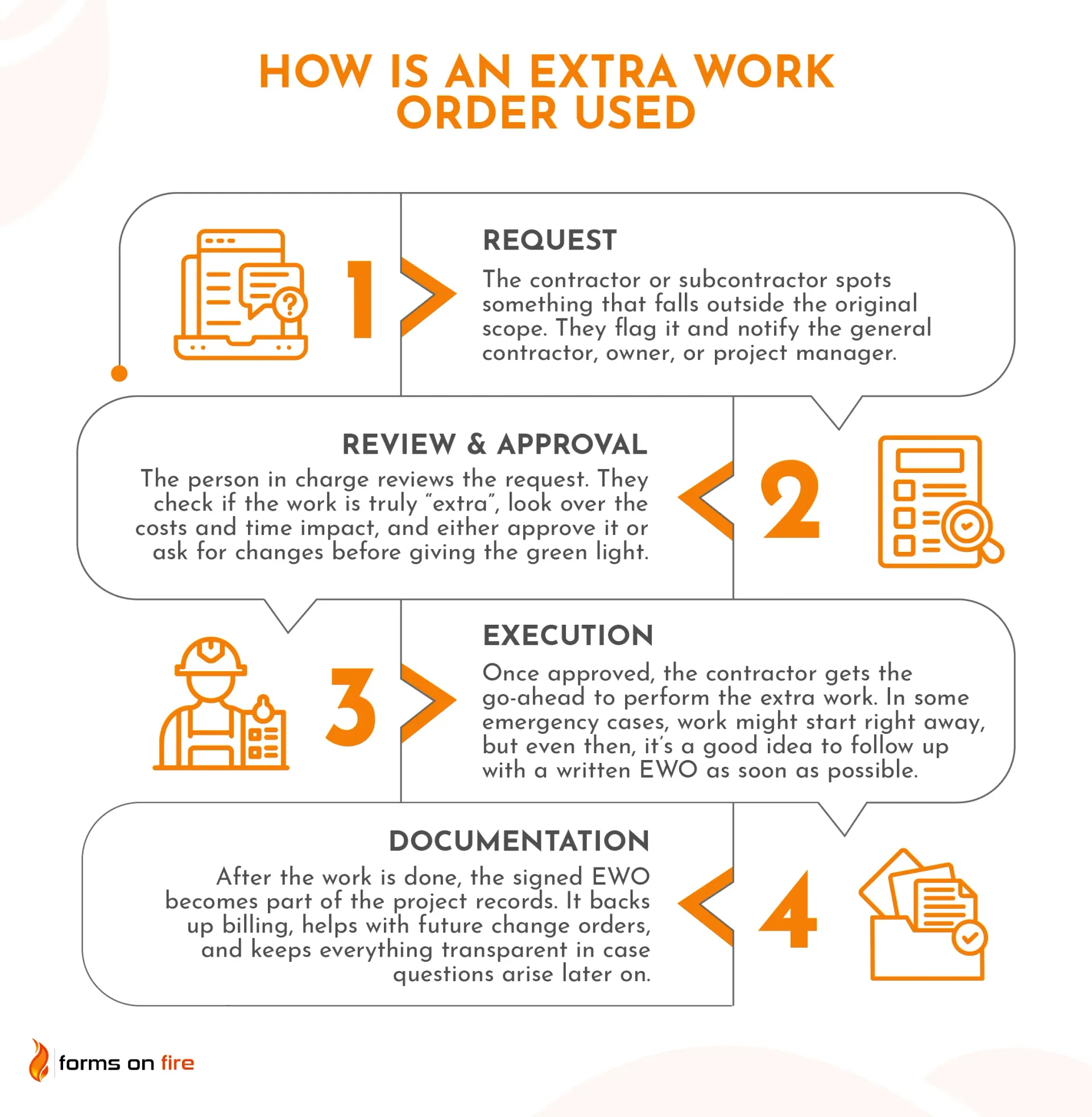 Diagram showing the steps of a construction extra work order: request, review & approval, execution, and documentation.