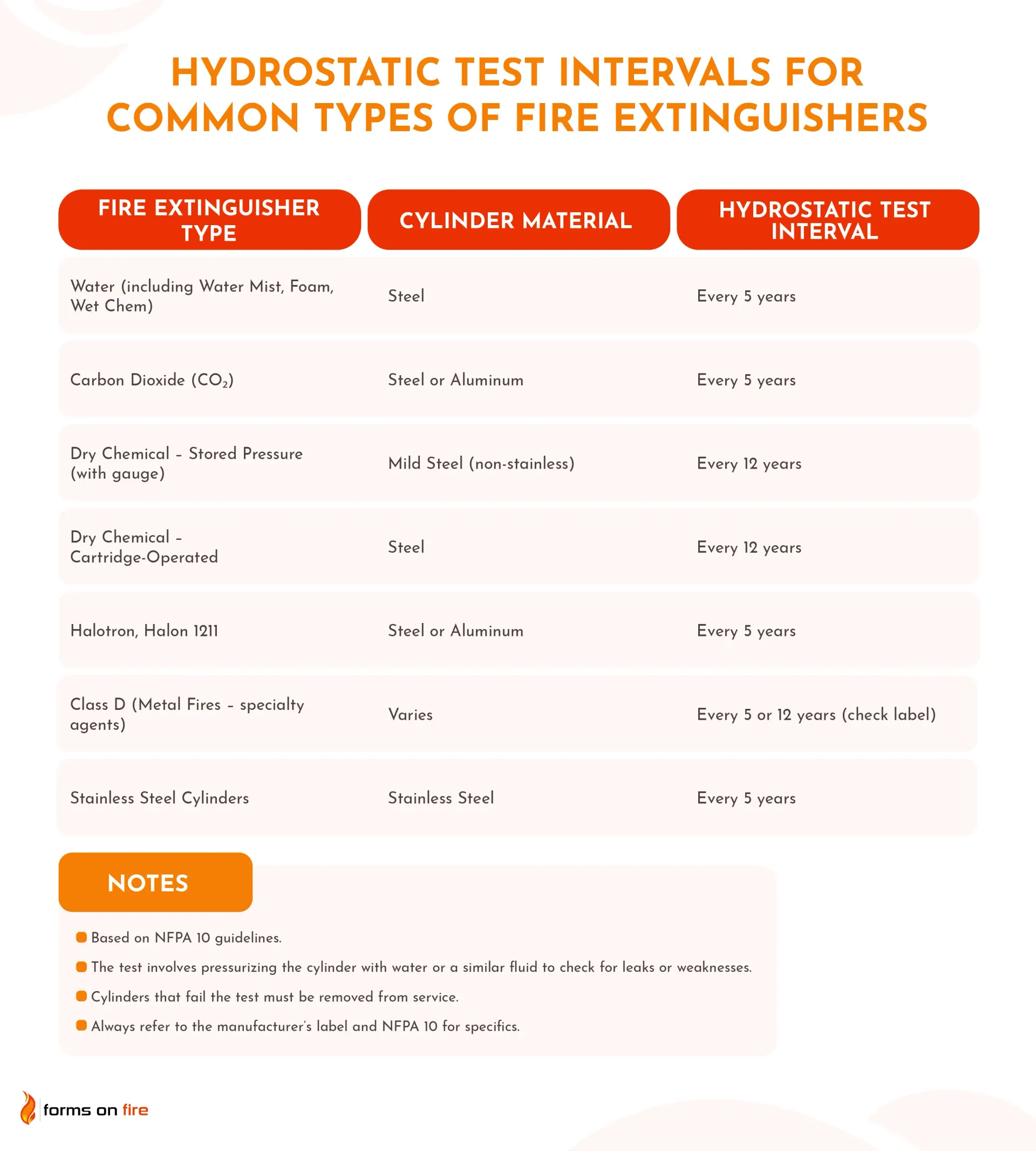 Table showing hydrostatic test intervals for fire extinguishers based on type and cylinder material.