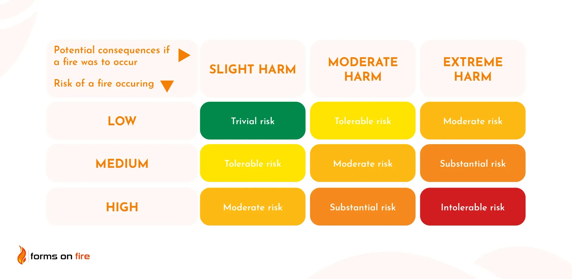Fire risk assessment chart.