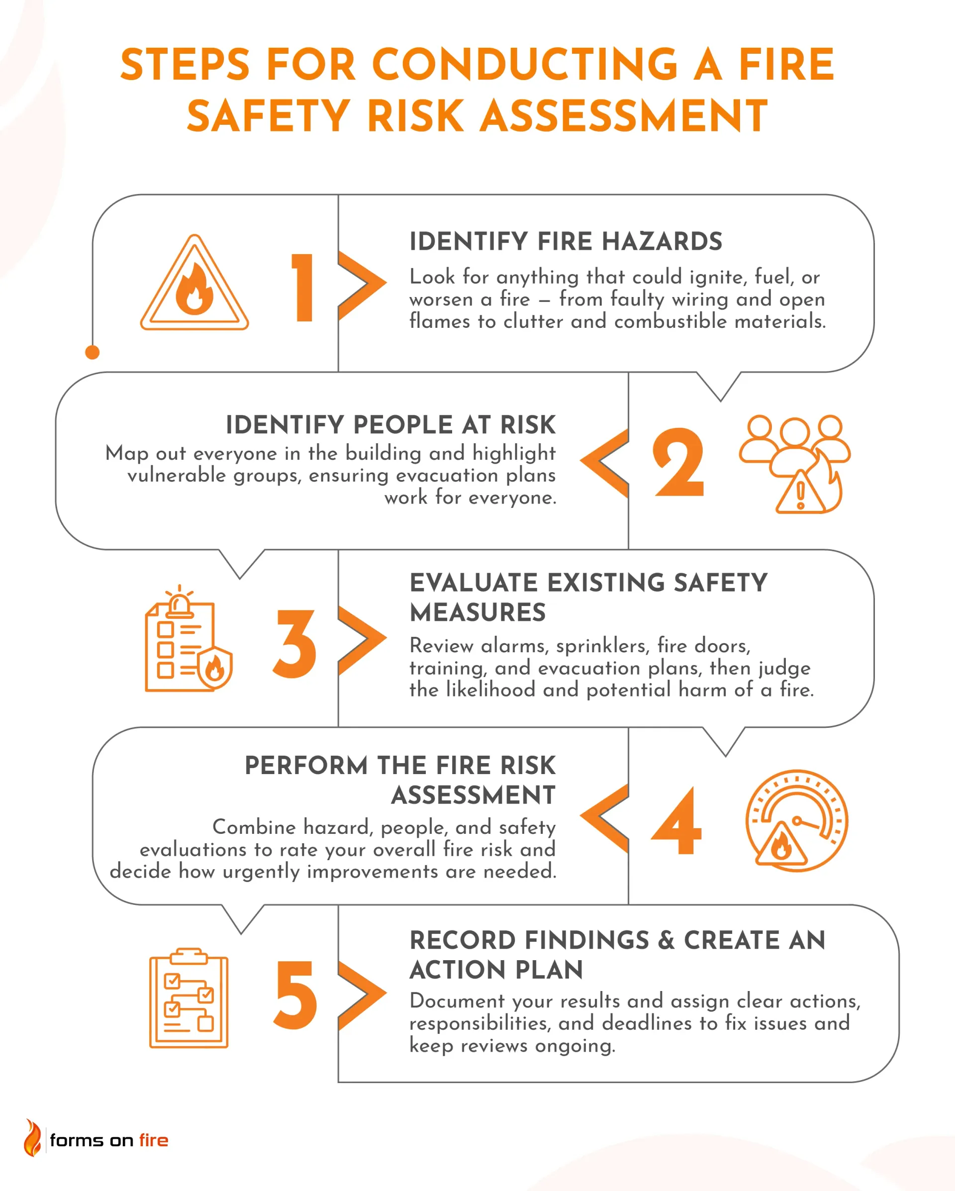 List of steps for conducting a fire safety risk assessment.