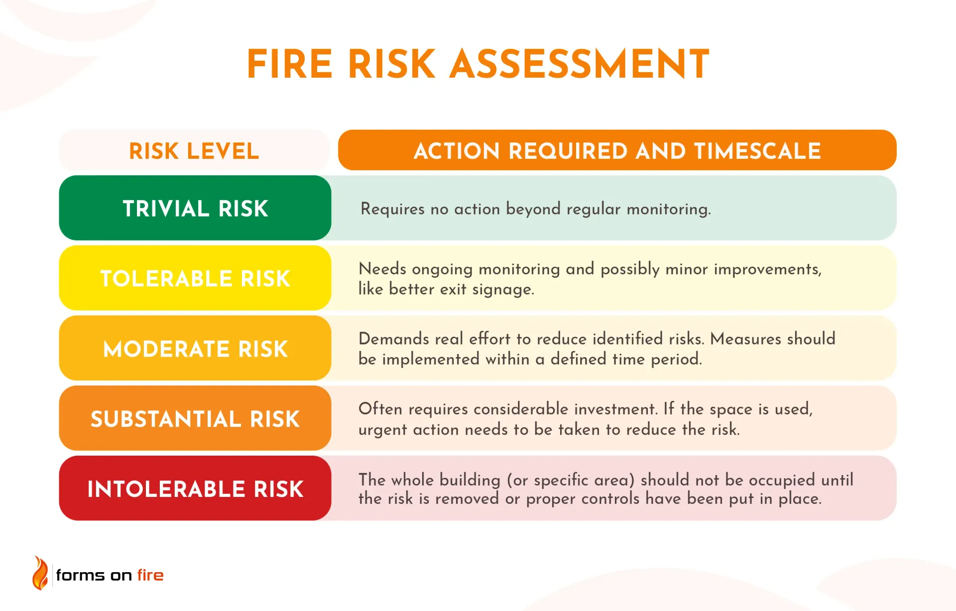 Fire risk assessment table showing risk level qualification: from tolerable to intolerable.