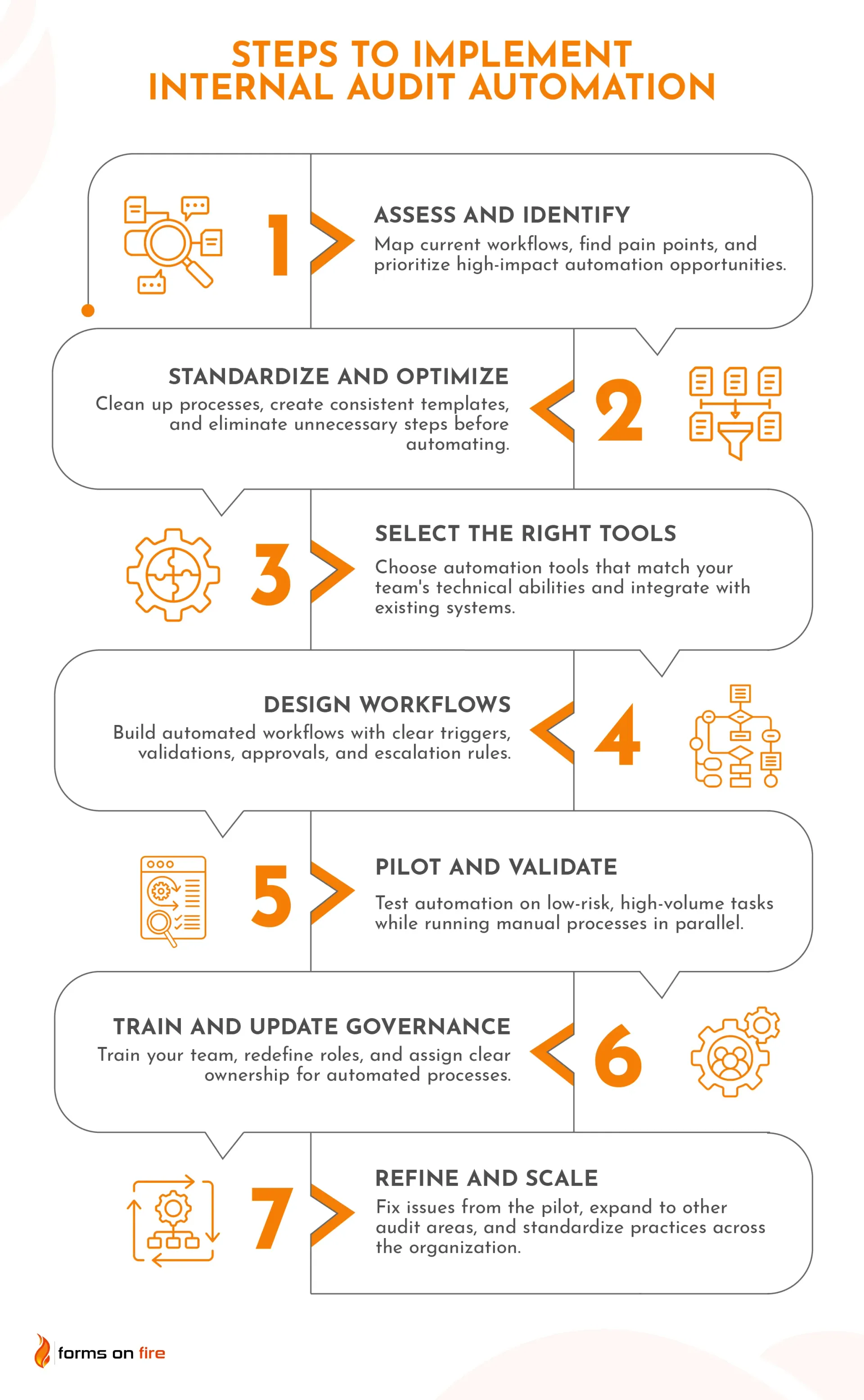 Infographic illustrating seven steps to implement internal audit automation.