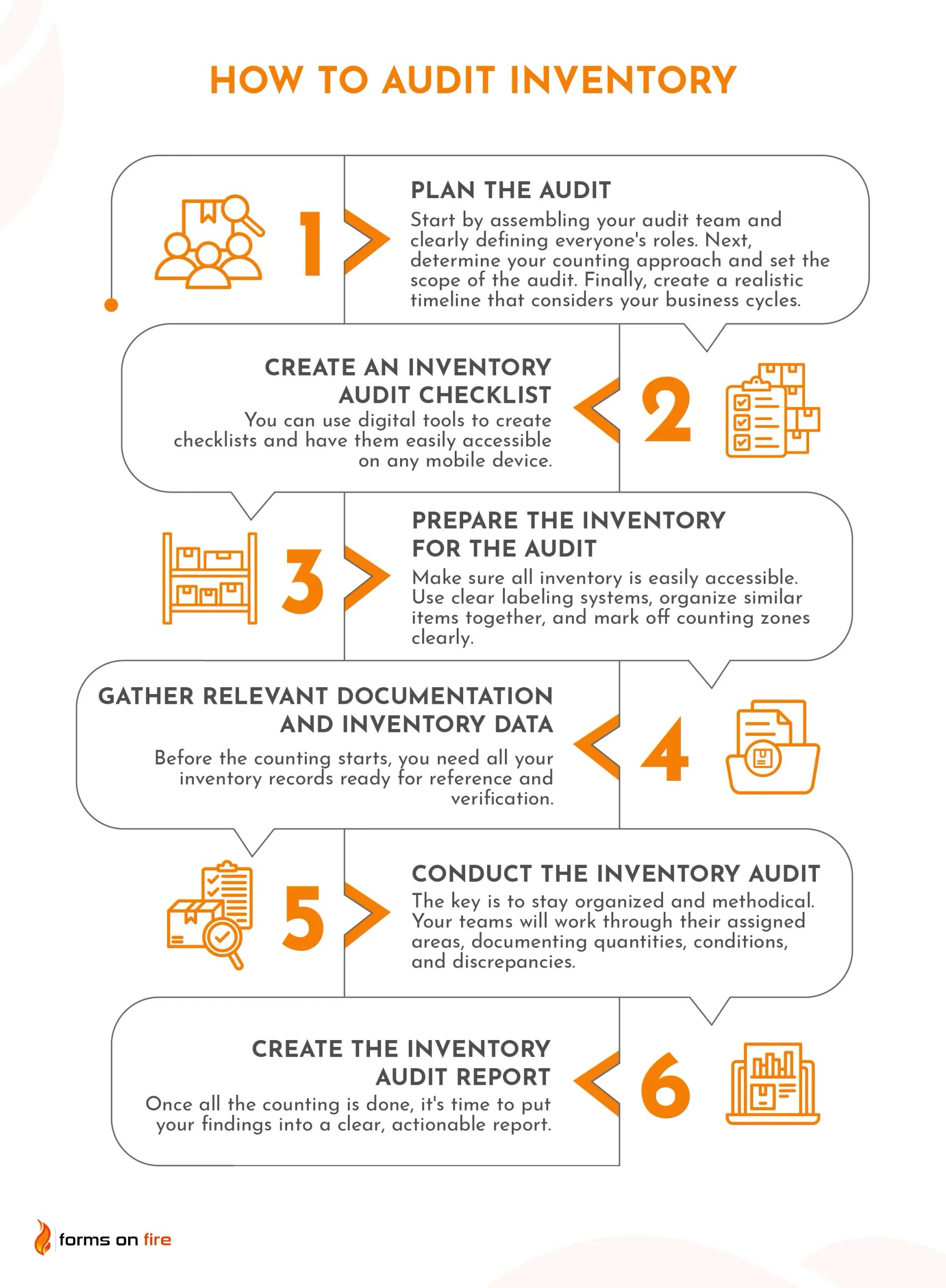 A list of steps for performing an inventory audit.