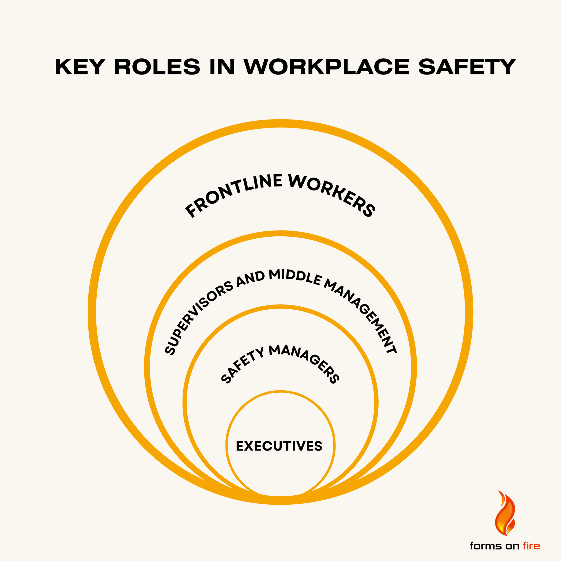 Circle diagram of the key roles in workplace safety.