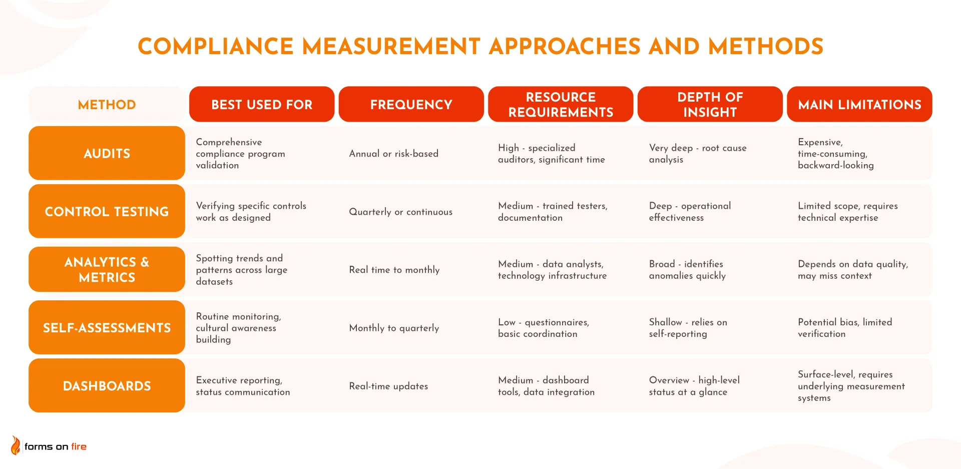 A comparison of common compliance measurement approaches and methods.