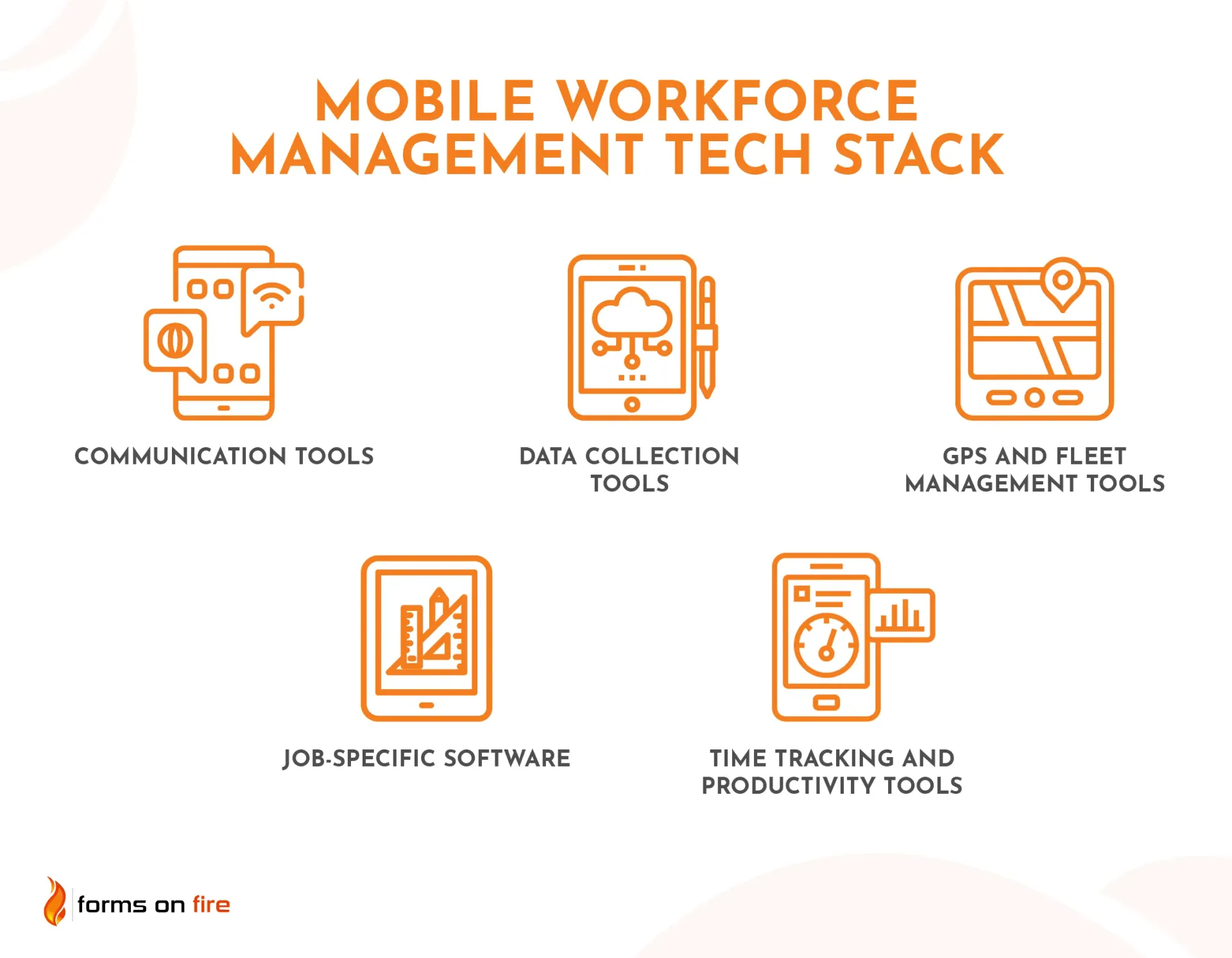 A poster showing types of tools that should be a part of a mobile workforce management tech stack.