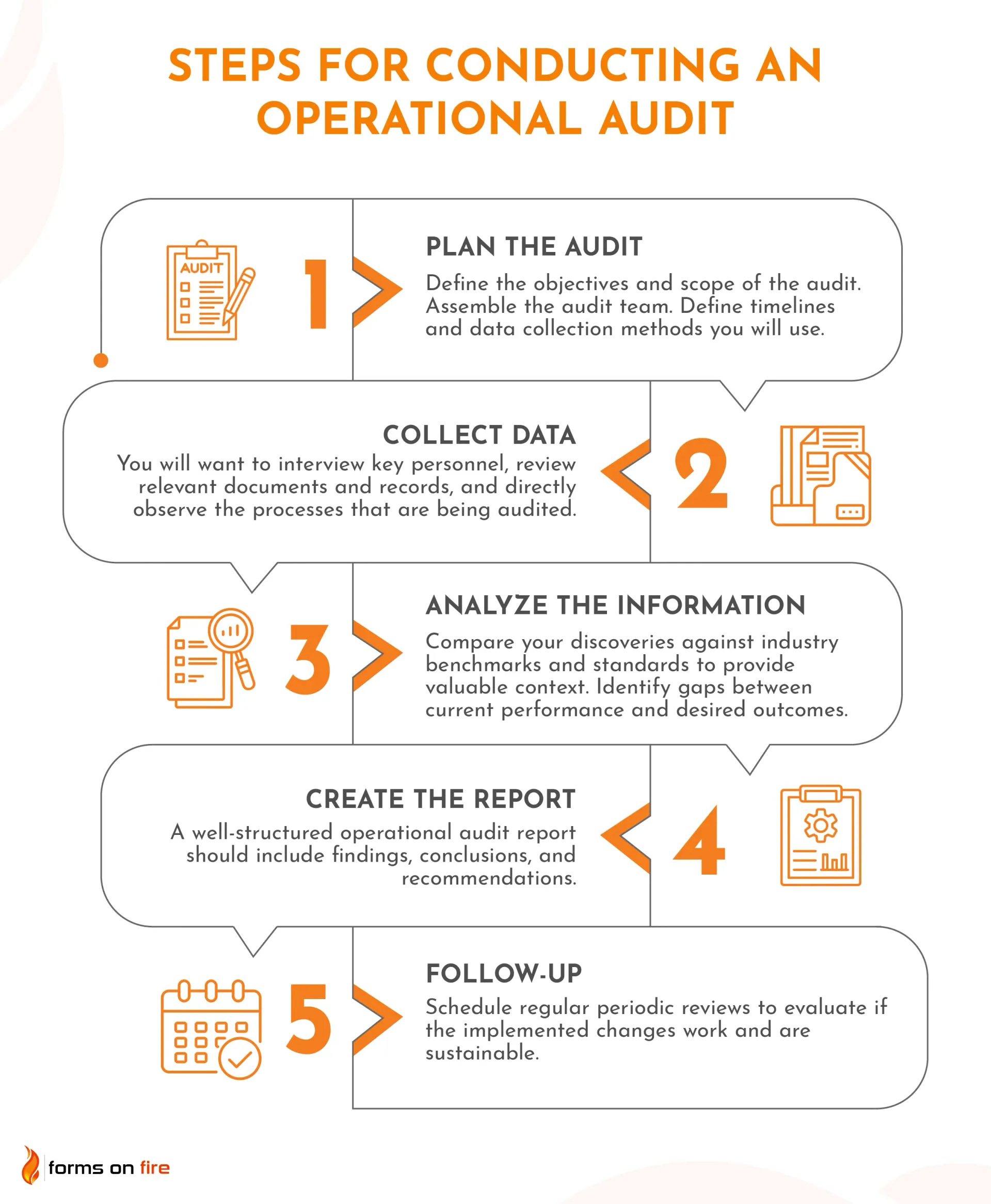A diagram outlining steps of a typical operational audit process.