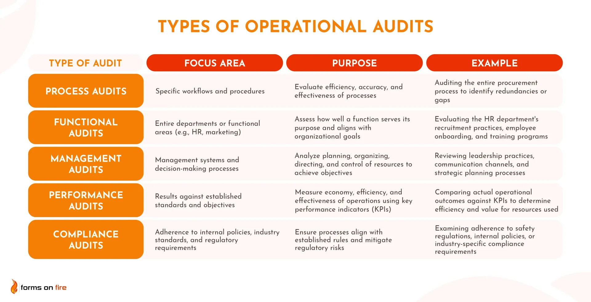 A table explaining the different types of operational audits.