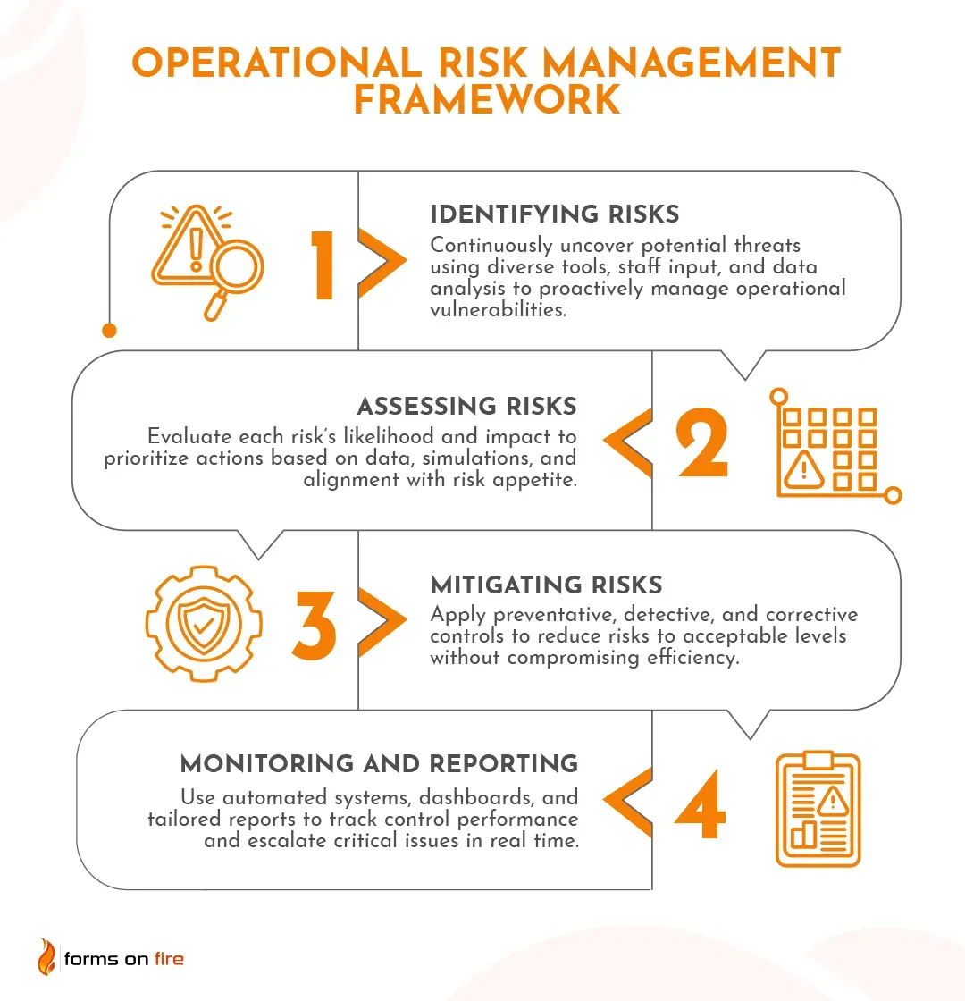 A diagram outlining the operational risk management framework.
