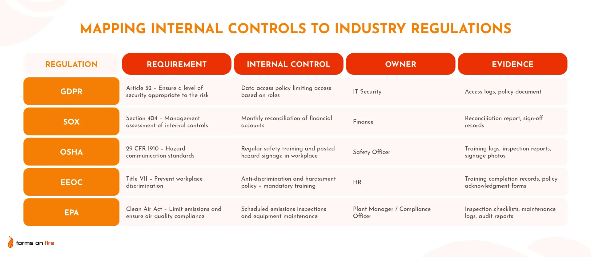 A table showing an example of how to map internal controls to industry regulations.