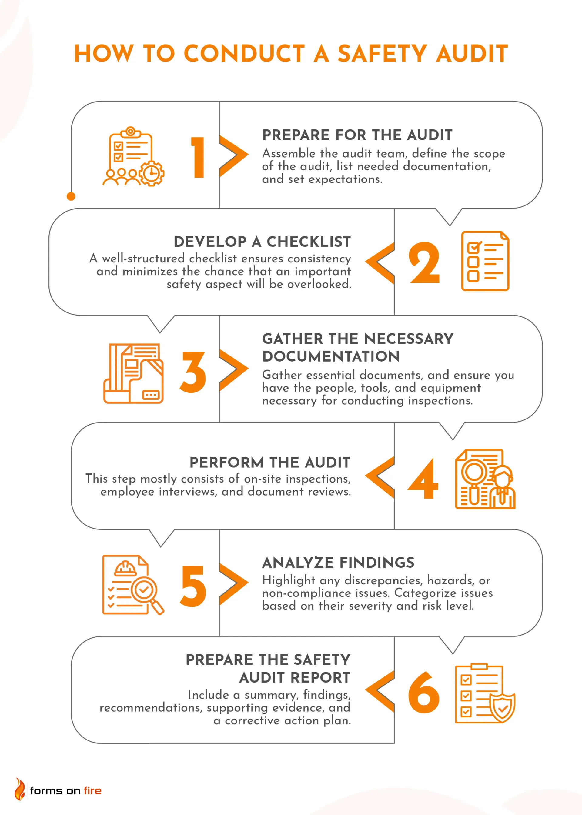 A diagram showing how to conduct a safety audit.