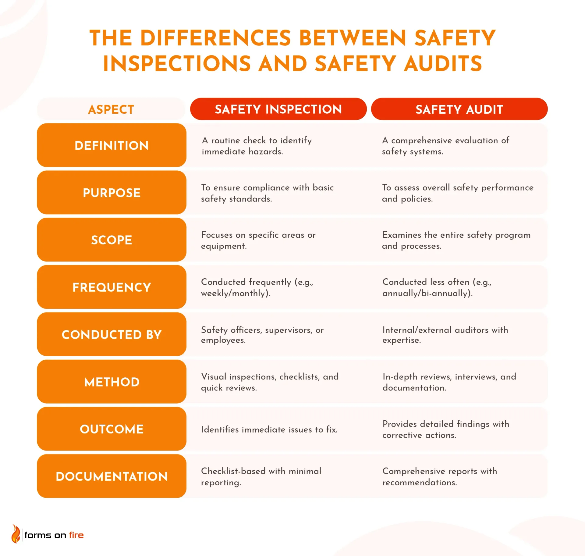 A table showing the differences between a safety inspection and a safety audit.
