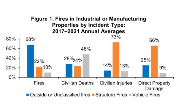 Bar graph: fires in industrial or manufacturing properties by incident type