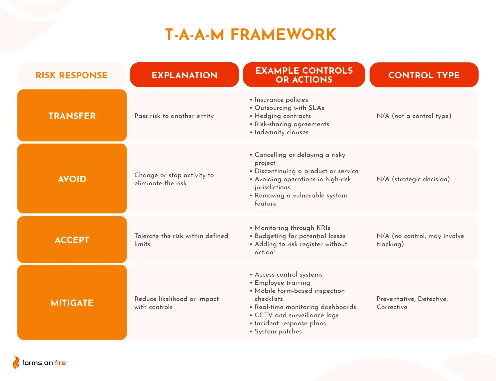 An explanation of the T-A-A-M framework in the form of a table.